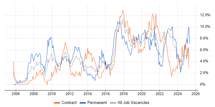 Job vacancy trend for Spring in Belfast Job vacancy trend for Spring in Belfast