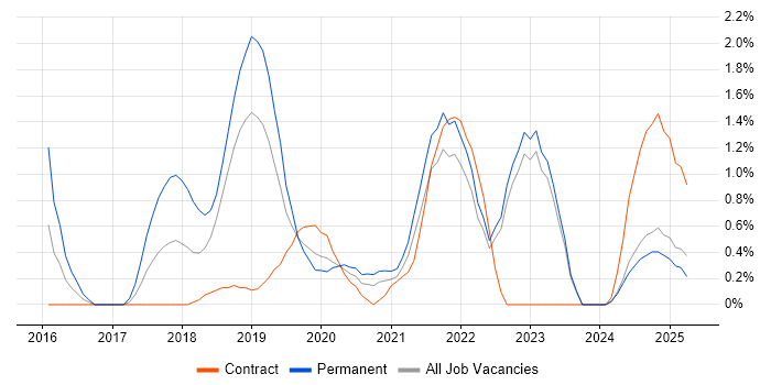 Job vacancy trend for Sprint Planning in Belfast Job vacancy trend for Sprint Planning in Belfast