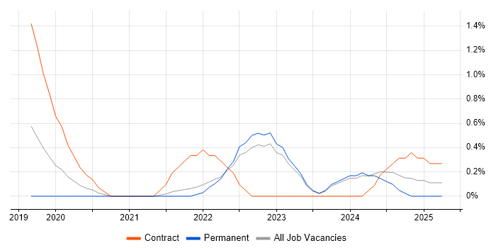 Job vacancy trend for Sprint Review in Belfast