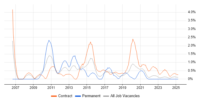 Job vacancy trend for SQL Analyst in Belfast