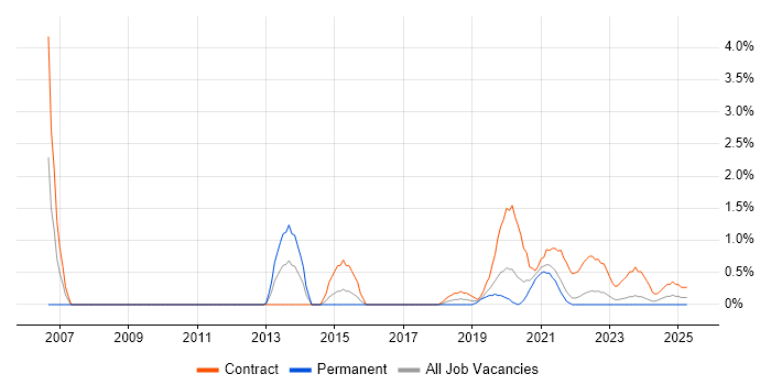 Job vacancy trend for SQL Data Analyst in Belfast