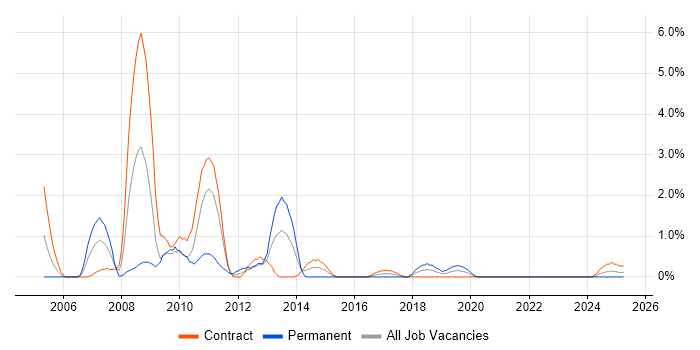 Job vacancy trend for SQL Server DBA in Belfast