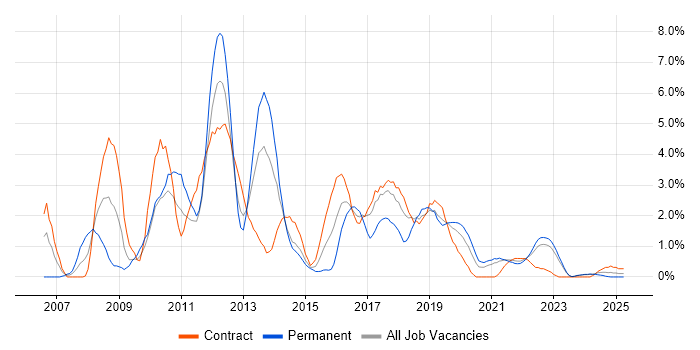 Job vacancy trend for SQL Server Integration Services in Belfast