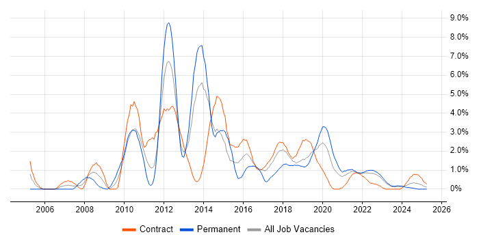 Job vacancy trend for SQL Server Reporting Services in Belfast Job vacancy trend for SQL Server Reporting Services in Belfast
