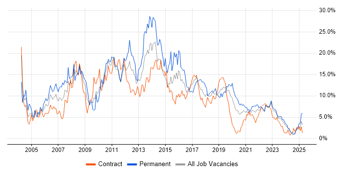 Job vacancy trend for SQL Server in Belfast Job vacancy trend for SQL Server in Belfast