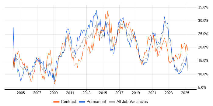 Job vacancy trend for SQL in Belfast Job vacancy trend for SQL in Belfast