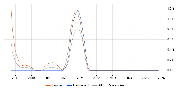 Sqoop job vacancy trend in Belfast