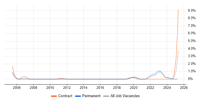 Job vacancy trend for Stakeholder and Relationship Management in Belfast