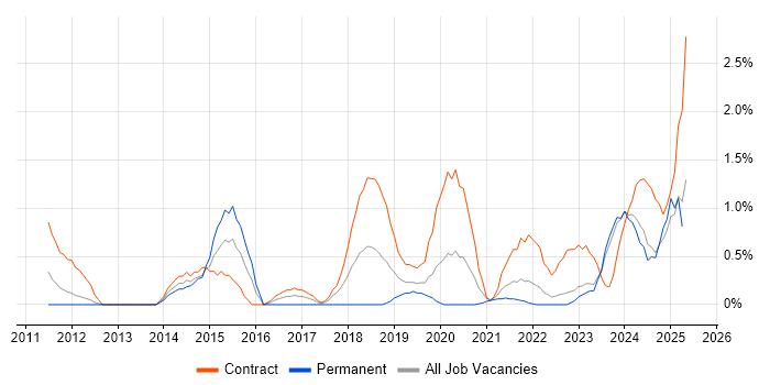 Job vacancy trend for Stakeholder Engagement in Belfast