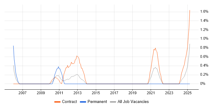 Job vacancy trend for Storage Consultant in Belfast