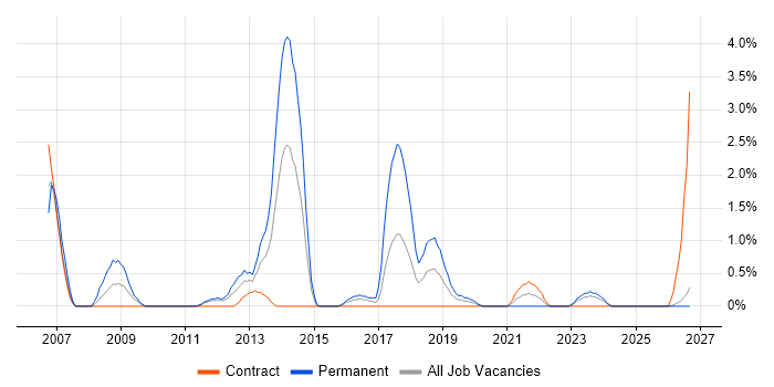 Storage Management job vacancy trend in Belfast