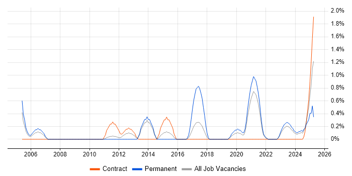 Job vacancy trend for Storyboarding in Belfast