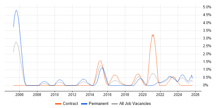 Strategic Roadmap job vacancy trend in Belfast