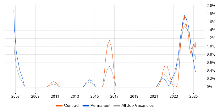 Job vacancy trend for Strategic Thinking in Belfast Job vacancy trend for Strategic Thinking in Belfast