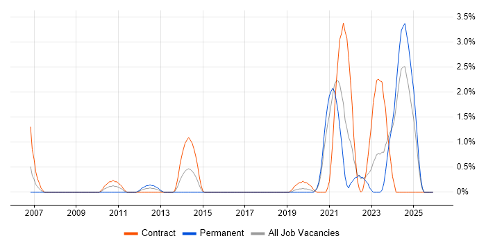 Video\Live Streaming job vacancy trend in Belfast
