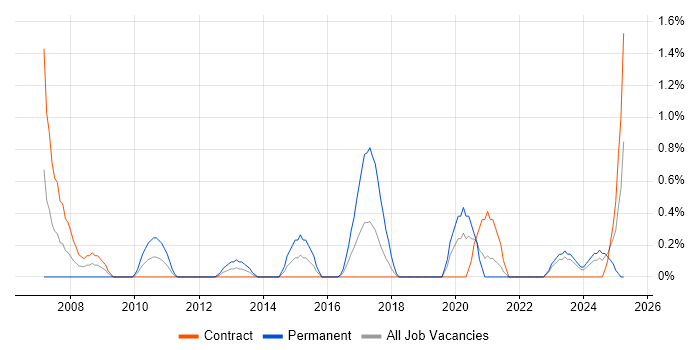 Job vacancy trend for Stress Testing in Belfast