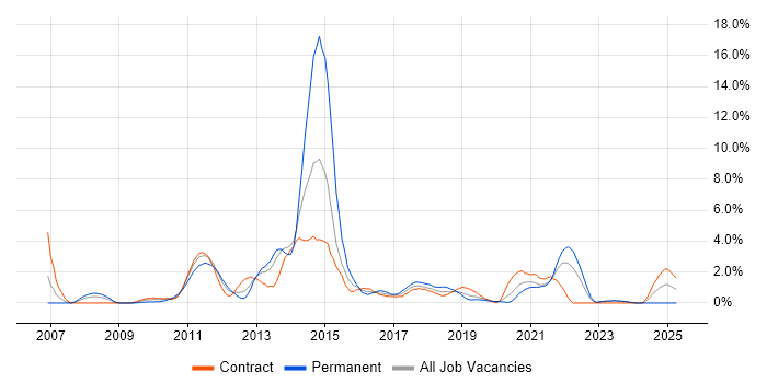 Job vacancy trend for Subversion in Belfast Job vacancy trend for Subversion in Belfast