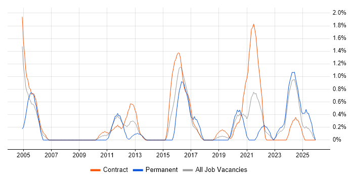 Supplier Management job vacancy trend in Belfast