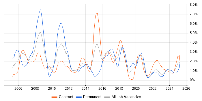 Job vacancy trend for Support Analyst in Belfast