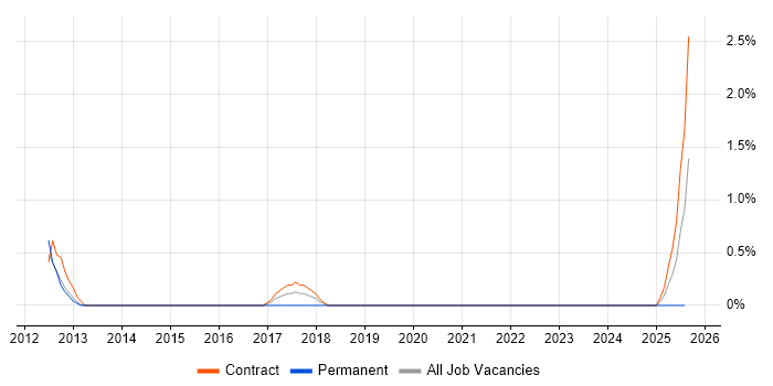 Job vacancy trend for Support Assistant in Belfast