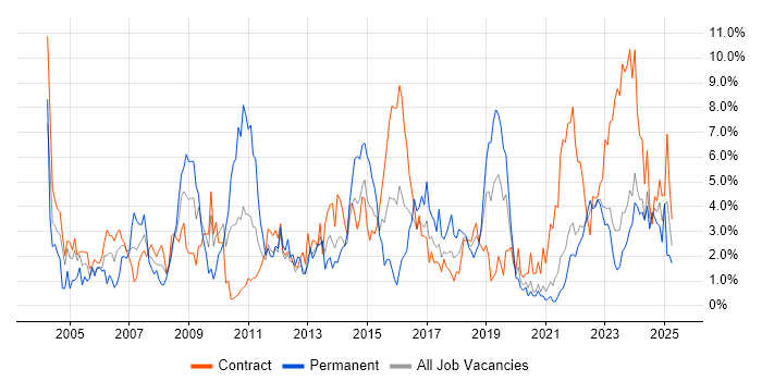 Job vacancy trend for Support Engineer in Belfast Job vacancy trend for Support Engineer in Belfast
