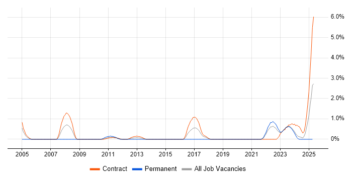 Job vacancy trend for Support Officer in Belfast