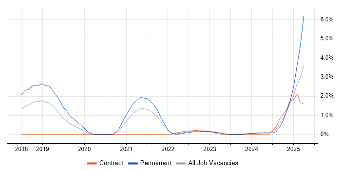 Job vacancy trend for Swagger in Belfast