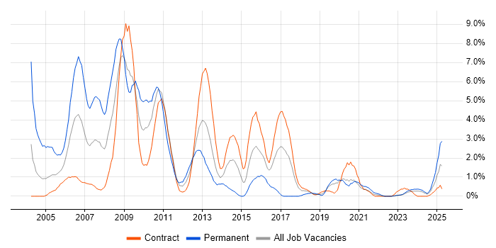 Job vacancy trend for Sybase in Belfast