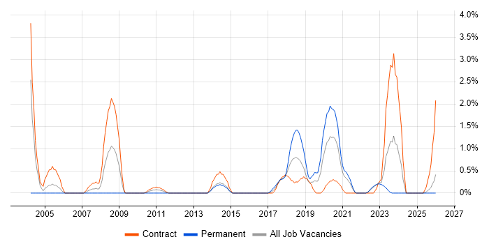 System Integration Testing job vacancy trend in Belfast