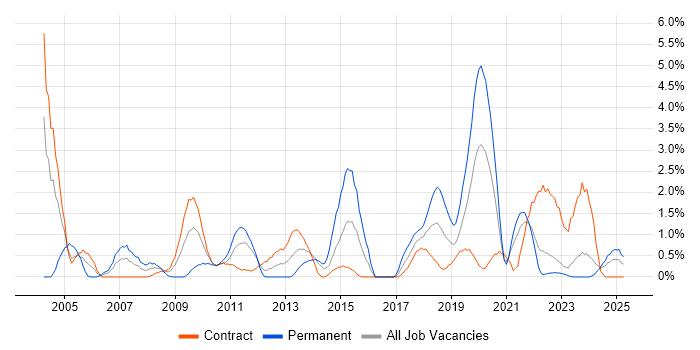 Job vacancy trend for System Testing in Belfast Job vacancy trend for System Testing in Belfast