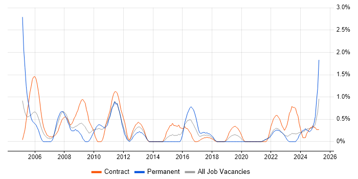Job vacancy trend for Systems Analyst in Belfast