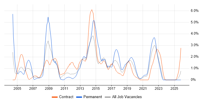 T-SQL job vacancy trend in Belfast