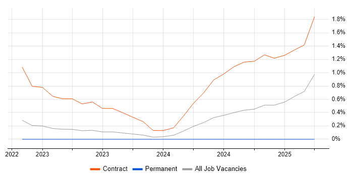 Job vacancy trend for Tableau Analyst in Belfast