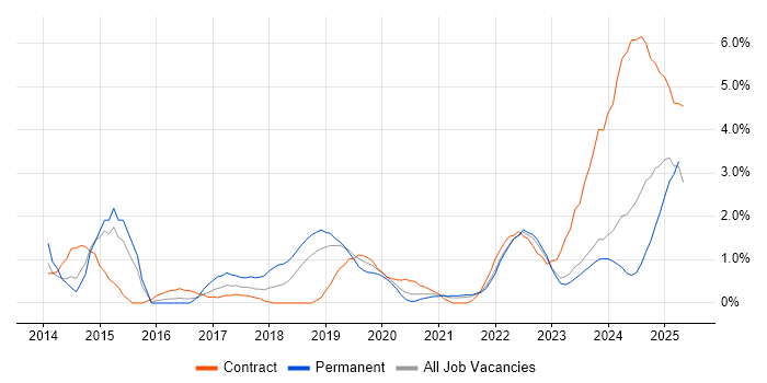 Job vacancy trend for Tableau in Belfast
