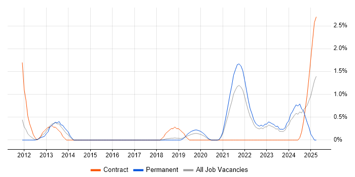 Job vacancy trend for Target Operating Model in Belfast