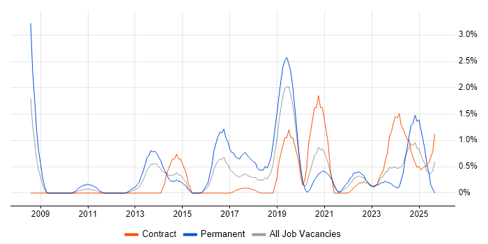 Task Automation job vacancy trend in Belfast