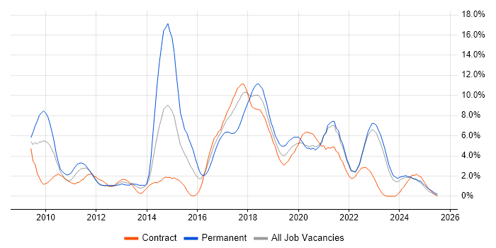 Job vacancy trend for TDD in Belfast Job vacancy trend for TDD in Belfast
