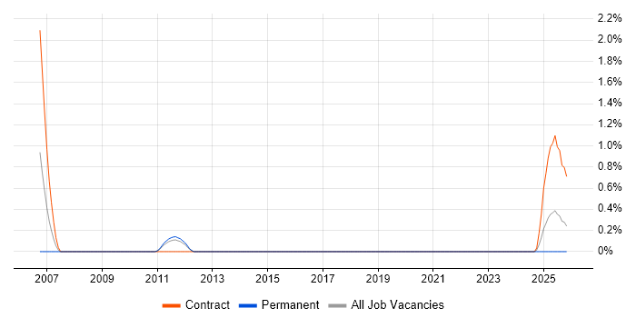 Technical Account Manager job vacancy trend in Belfast