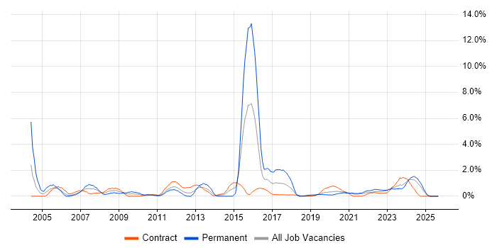 Technical Architect job vacancy trend in Belfast Technical Architect job vacancy trend in Belfast