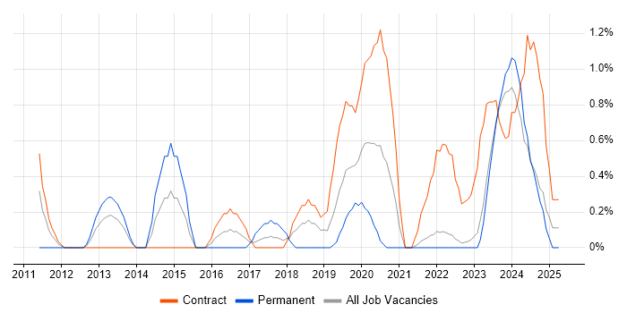 Job vacancy trend for Technical Business Analyst in Belfast