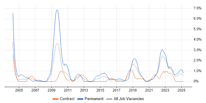 Job vacancy trend for Technical Engineer in Belfast Job vacancy trend for Technical Engineer in Belfast