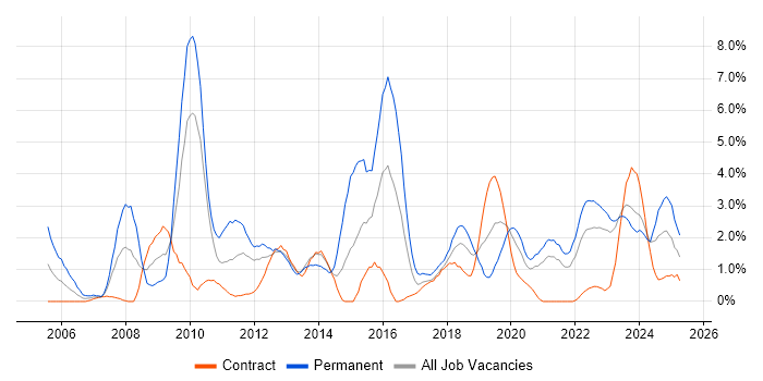 Job vacancy trend for Technical Leadership in Belfast