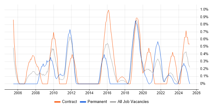 Job vacancy trend for Technical Project Manager in Belfast