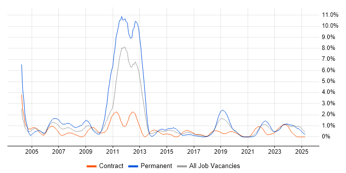 Job vacancy trend for Technical Support in Belfast Job vacancy trend for Technical Support in Belfast
