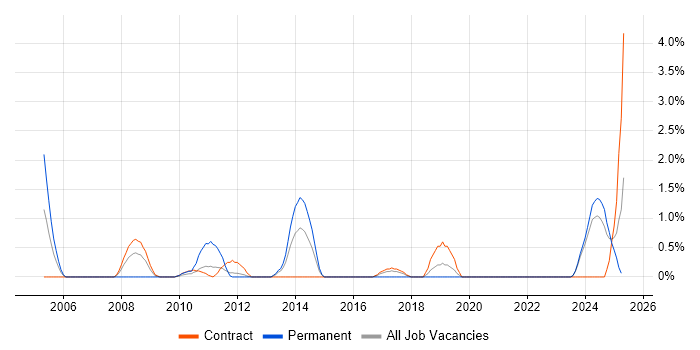 Job vacancy trend for Technology Consultant in Belfast