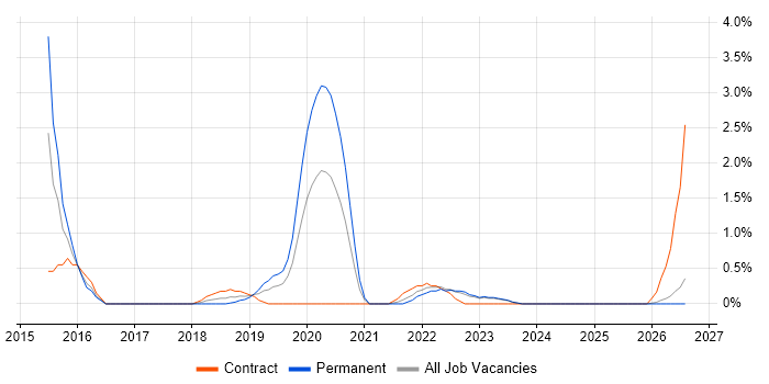 Technology Transformation job vacancy trend in Belfast