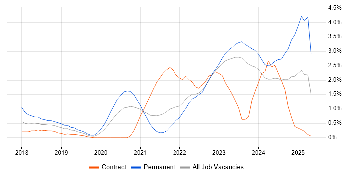 Job vacancy trend for Terraform in Belfast Job vacancy trend for Terraform in Belfast