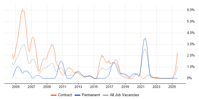 Job vacancy trend for Test Analyst in Belfast