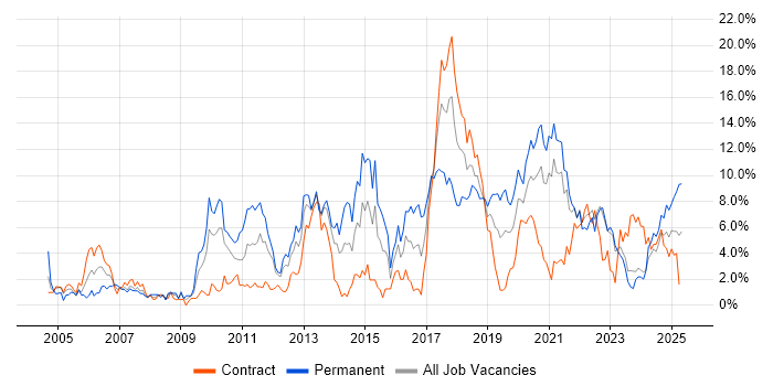 Job vacancy trend for Test Automation in Belfast