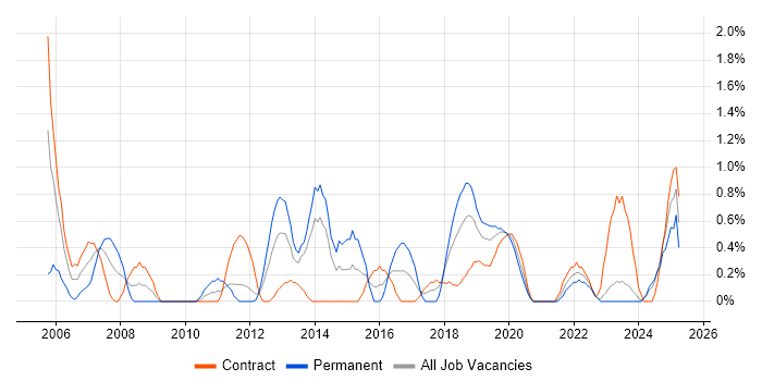 Job vacancy trend for Test Management in Belfast